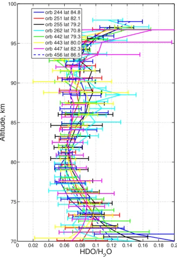 Figure 14. Temporal and latitudinal evolution of the HDO/H 2 O ratio scaled to Earth’s value.