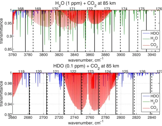 Figure 1. Synthetic spectra of H 2 O (green), HDO (blue), and CO 2 (red) at the target altitude of 85 km in solar occultation geometry