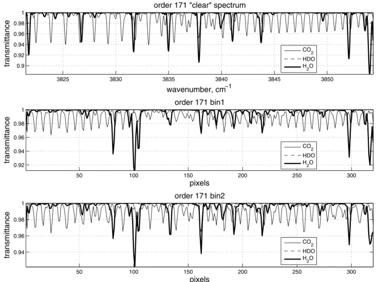 Figure 5. Contamination of adjacent orders in the main order 171 used for H 2 O retrieval