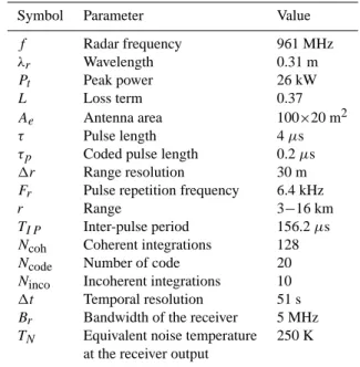 Table 1. PROUST radar parameters
