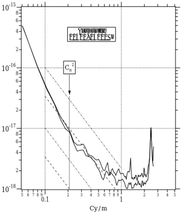 Fig. 1. Refractivity spectrum in the 11.5–15 km altitude range ob- ob-tained from high resolution in-situ temperature and pressure  mea-surements on 27 April