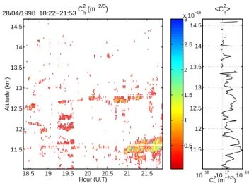 Fig. 2. Left panel: Height-Time distribution of C n 2 on 27 April 1998. Right plot: Averaged C n 2 within the turbulent patches.