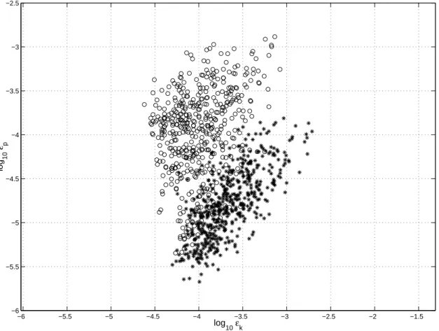 Fig. 4. Scatter plot of  k versus  p in case of weak stability (circles) and high stability (stars).