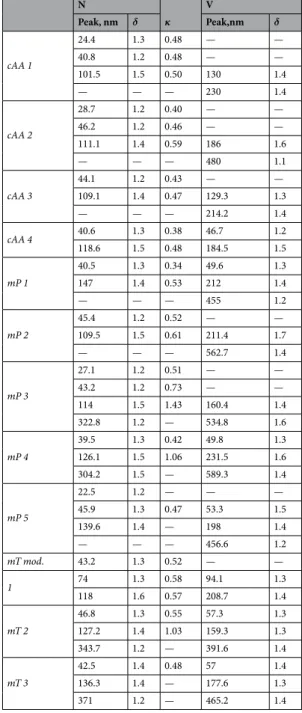 Table 3.  Log-normal parameter fits for number and volume size distributions. Particle size, modal spread  ( δ ), and ĸ for fitted number—size distribution peaks shown on left