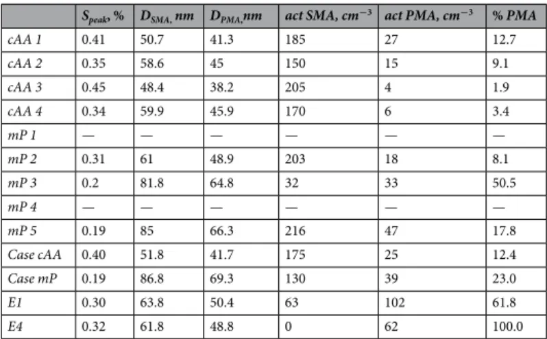 Table 1.  Log-normal fit parameters for number and volume size distributions. Particle dry diameter (peak  diameter, nm), spread (δ), κ, and equivalent κ-value for pure ammonium sulphate at that particle size (AS eq  κ)  for fitted number peaks shown on le
