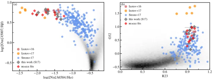 Figure 1. (a) [N ii] BPT diagram showing star-forming galaxies at z ∼ 2 – 2 . 6 from the KBSS survey (blue circles, Strom et al