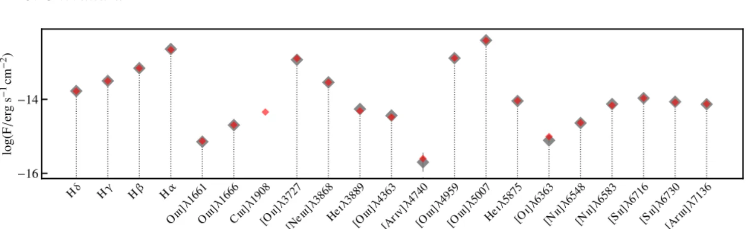Figure 2. Example of a beagle fitting of the galaxy SB 80, an embedded H ii region. Observed fluxes are indicated by grey diamonds, model fluxes by red ones