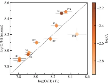 Figure 3. Comparison between the gas-phase metallicity 12 + log ( O / H ) obtained in this work with the beagle tool (y-axis) and by S17 with the ‘direct-T e ’ method