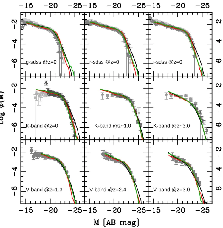 Figure A1. Model calibration set. Predicted luminosity functions in different wavebands and at different redshifts