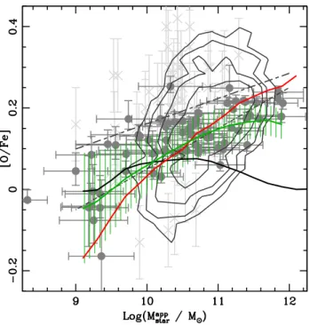 Figure B1. Predicted [O/Fe] ratios in B/T &gt; 0 . 7 model galaxies com- com-pared to the observed [α/Fe] ratios in local elliptical galaxies