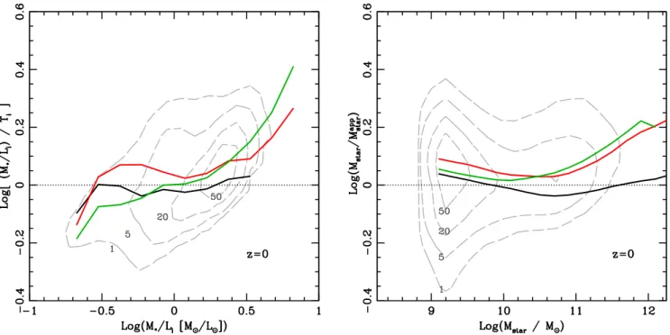 Figure B3. Left panel: ratio of proper M ⋆ /L i and the photometric equivalent Υ i , as a function of M ⋆ /L i 