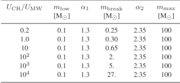 Table 1. Analytic description for the IMF variations
