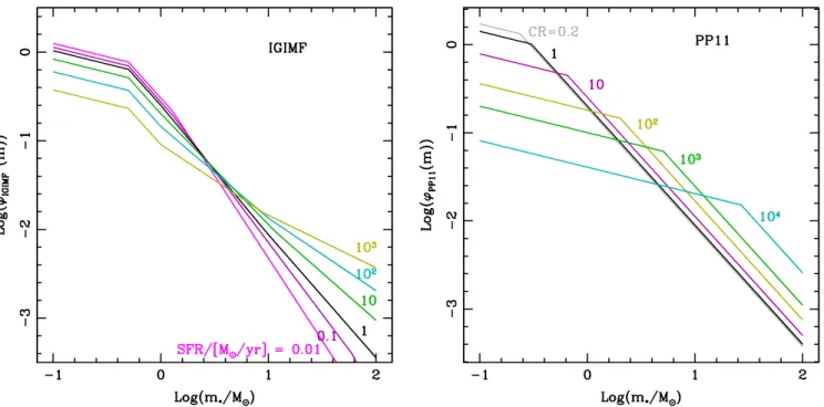Figure 1. Variable IMF scenarios. Left panel: evolution of the IMF shape according to PP11