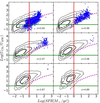 Figure 3. Distribution of model galaxies in the SFR vs U CR /U MW space in the PP11 run, at different redshift