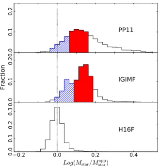 Figure 5. Mass excess distributions for M ⋆ ∼ 10 11.5 M ⊙ galaxies in the PP11, IGIMF and H16F runs