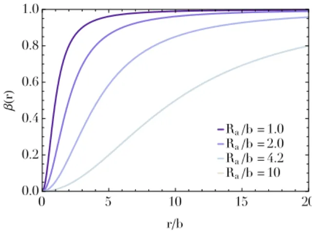 Figure 2. Anisotropy β ≡ 1 − hv t 2 i/hv r 2 i as a function of radius r for various anisotropy radii R a .