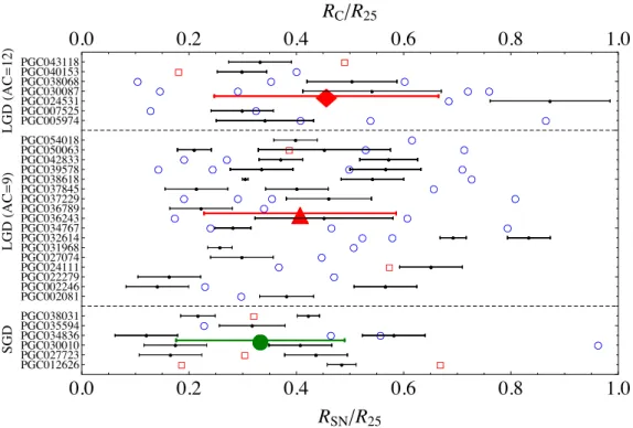 Figure 4. Galactocentric positions of normalized corotation radii (black points) and their errors for 30 host galaxies of Table 4