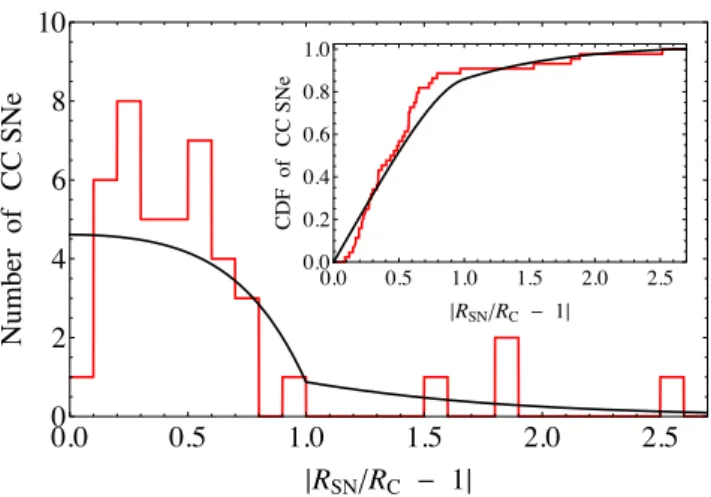 Figure 7. Differential distribution of the distances of CC SNe to nearest corotation radius in the global disc of LGD galaxies (normalized to the  coro-tation radius)