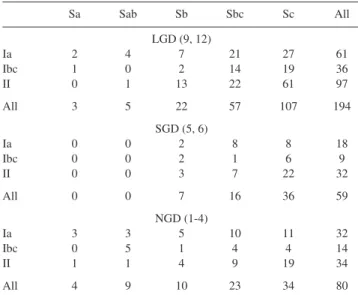 Table 1. Numbers of SNe at distances ≤ 150 Mpc in unbarred Sa–Sc hosts with inclinations i ≤ 60 ◦ , split between LGD, SGD, and NGD galaxies.