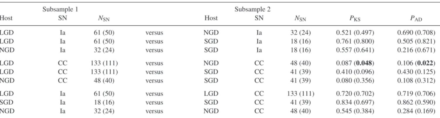 Table 2. Comparison of the deprojected and normalized radial distributions of SNe (˜ r = R SN /R 25 ) among different pairs of NGD, SGD, and LGD subsamples.