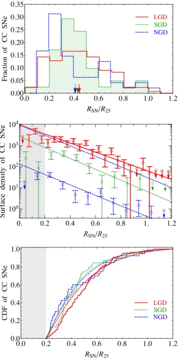 Figure 2. Upper panel: distributions of deprojected and normalized galac- galac-tocentric radii (˜r = R SN /R 25 ) of CC SNe in LGD (red solid), SGD (green dotted), and NGD (blue dashed) host galaxies