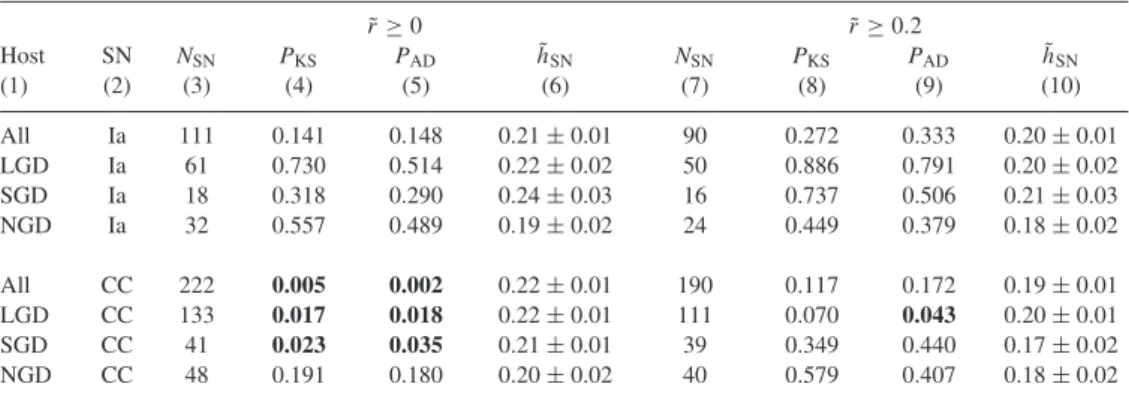 Table 3. Consistency of global (˜ r ≥ 0) and inner-truncated (˜ r ≥ 0.2) SN distributions with exponential surface density models in different subsamples of host galaxies.