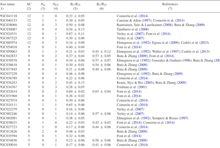 Table 4. Available corotation radii of our LGD and SGD host galaxies.