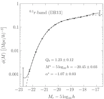 Figure 1. The 0.1 r-band LF of the luminosityA sample from the SDSS DR13: illustrated are the maximum-likelihood result adopting the  spline-based estimator with  M = 0.5 (solid line), and a fit based on the Schechter model (dashed line)