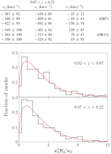 Table 1. Comparison of bulk flow measurements obtained from the SDSS DR7 and DR13 galaxy samples in two redshift bins for the different models of the LF described in the text