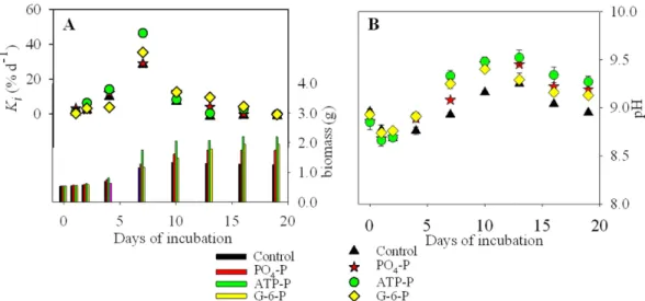 Figure 4.  Responses of U. prolifera to P treatments during the 19-day experiment: changes in (A) biomass  (histogram, right-side, Y-axis) and relative growth rate between successive incubation periods (K i , dots,  left-side, Y axis), and (B) pH