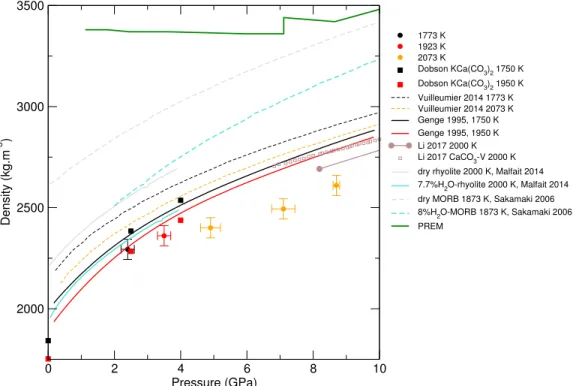 Figure 2: Density of molten CaCO 3 from experiments (circles: this work, squares: