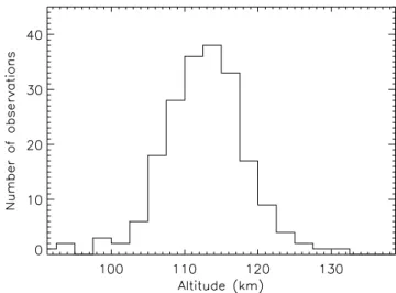 Figure 5. Local time and latitudinal coverage of the limb profiles used in the statistical study of the NO airglow distribution.
