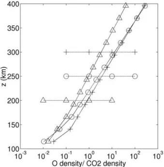Figure 4. O/CO 2 density ratio for the three epochs of Martian history. Horizontal dashed lines, exobase altitude for the three epochs; triangles, 1 EUV epoch; circles, 3 EUV epoch; and crosses, 6 EUV epoch.
