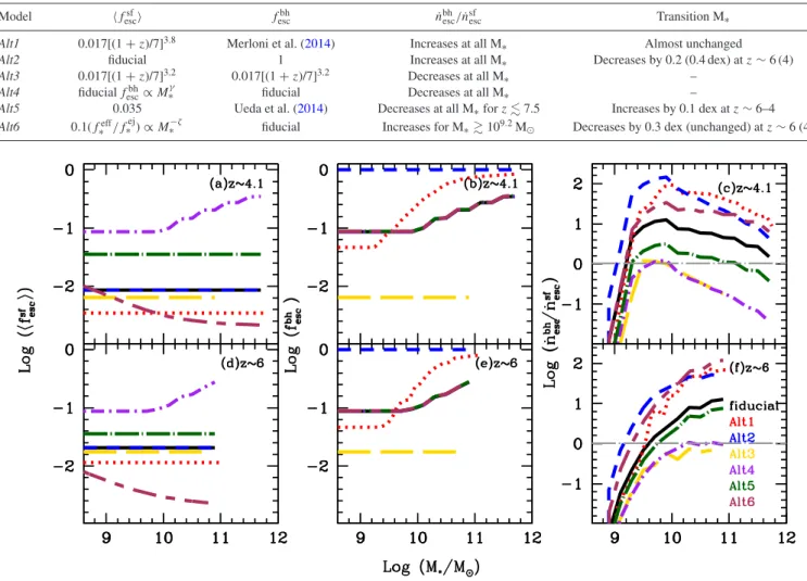Table 2. For the alternative models studied in Section 4.1, we summarize the model name (column 1), the parameter values for  f esc sf  (column 2) and f esc bh (column 3), the impact on the ratio ˙ n bh esc /˙ n sf esc compared to the fiducial model (colum
