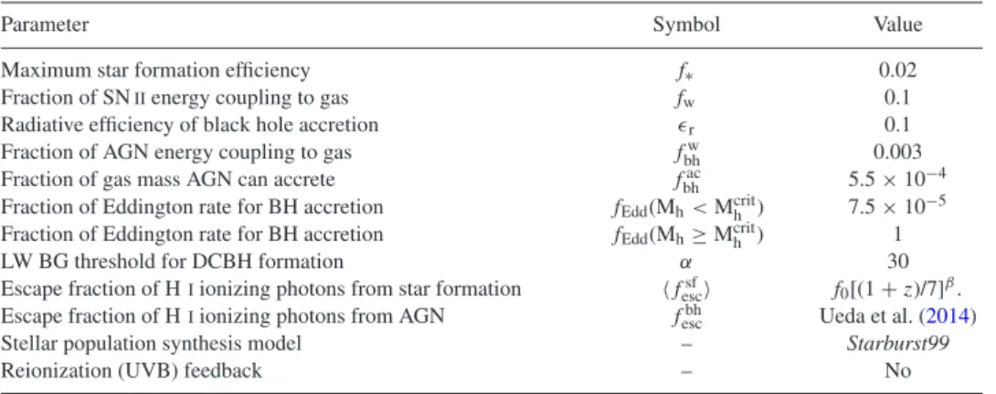 Table 1. Free parameters, their symbols and values used for the fiducial model (ins1 in Dayal et al