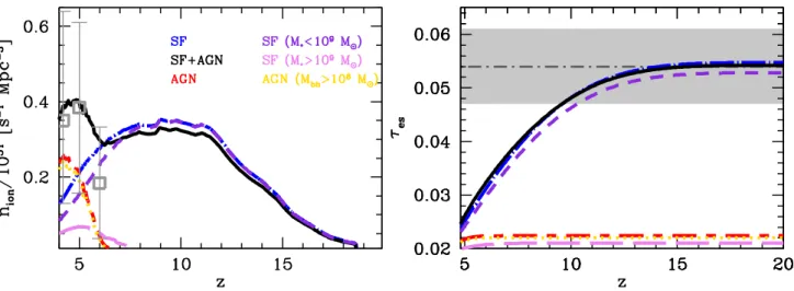 Figure 1. Redshift evolution of the H I ionizing photon emissivity (left-hand panel) and the CMB electron scattering optical depth (τ es ) as a function of redshift (right-hand panel) for the fiducial model