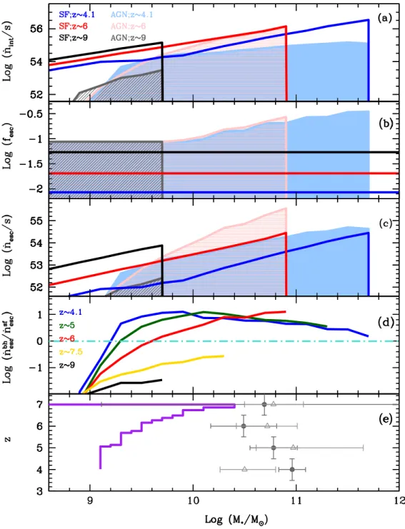 Figure 2. As a function of stellar mass, the panels (top to bottom) show the results for star formation (solid lines) and AGN (light shaded regions) for the fiducial model for: (a): the intrinsic H I ionizing photon rate; (b): the escape fraction of H I io