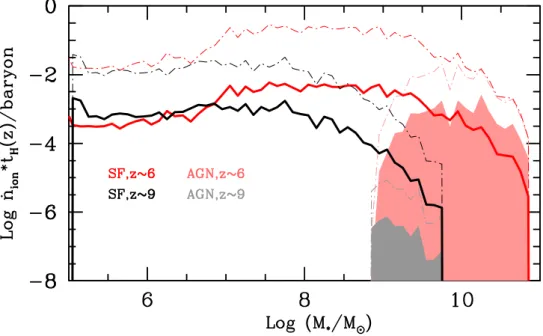 Figure 3. The ionizing photon per baryon value as a function of stellar mass for the fiducial model for star formation and AGN at z ∼ 6 and 9, as marked