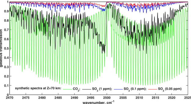 Figure 1. Synthetic spectra of SO 2 (for several mixing ratios, 0.05 (red), 0.1 (blue), and 1 ppm (black)) are presented at occultation altitude of 70 km on a background of CO 2 spectrum (green curve) in range 2470 – 2525 cm 1 corresponding to the echelle 