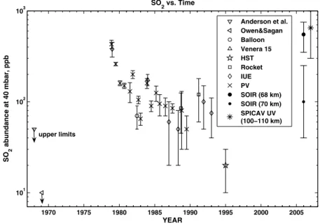 Table 2. List of Previous Detections of Sulfur Dioxide Above Venus’ Clouds by Several Methods and in Several Spectral Ranges a