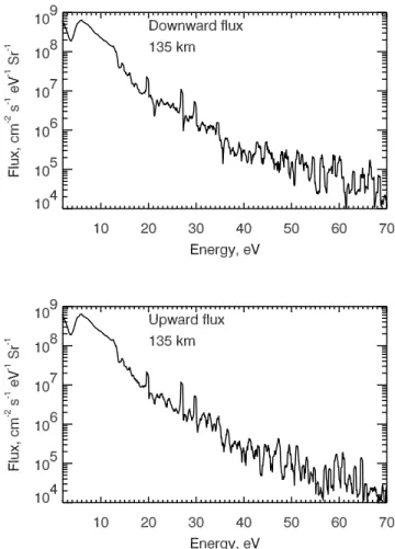 Figure 4. Altitude profiles of the (top) photoelectron impact sources of atomic oxygen 130.4 and 135.6 nm emissions, (middle) major sources of CO Cameron bands, and (bottom) CO 2 + doublet band system calculated for a solar zenith angle of 48°.