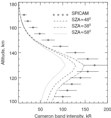 Figure 6. Limb profiles of calculated and observed CO 2 + (B 2 S + X 2 P) doublet band system emission rate for orbit 1426