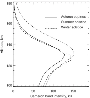 Figure 8. Limb profiles of calculated CO 2 + (B 2 S +  X 2 P) band system emission rate for three seasons
