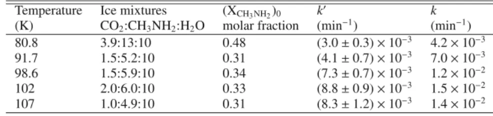 Table 2. Reaction rate k measured for methylammonium methylcarbamate formation at a fixed temperature.