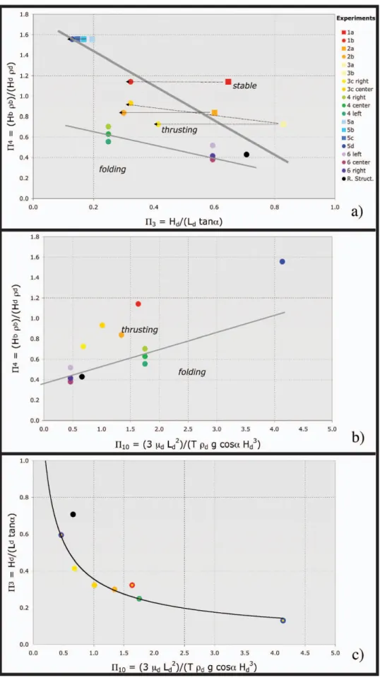 Figure 11. Projection of the experimental data onto the three axial planes defined by (a)  4 versus  3 , (b)  4 versus  10 , and (c)  3 versus  10 