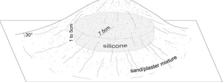 Figure 2. Caldera-like formation. Summit flattening (stage 2) occurs early and is followed by the formation of the ring fault (stage 3) along which collapse takes place (stage 4)