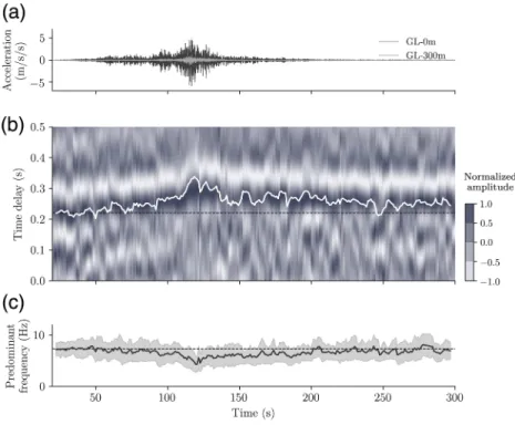 Figure 4. Velocity changes obtained from time-delay measure- measure-ments on IRF estimates