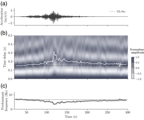 Figure 6. Velocity changes obtained from time-delay measure- measure-ments on the ACF results
