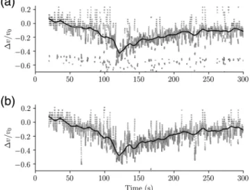 Figure 9 provides estimated evolutions of shear strain and modulus using the smoother results based on moving time windows