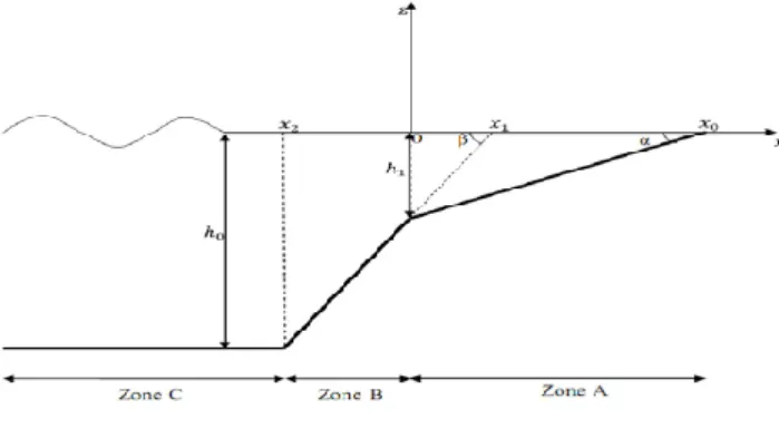 Fig. 1. Schema of bottom profile.